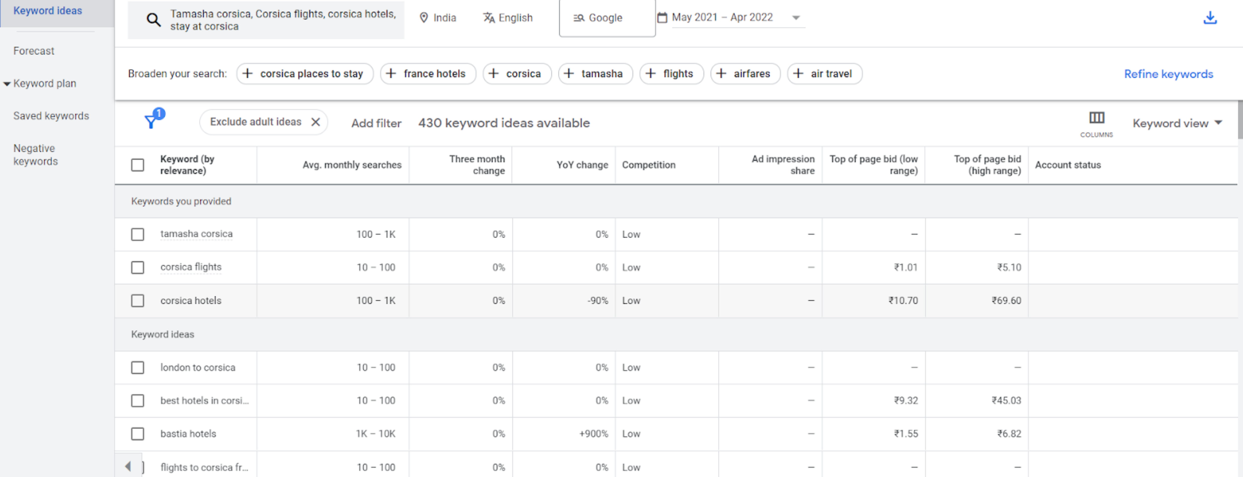 Keyword research for Tamasha Corsica